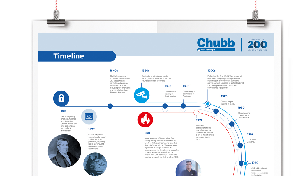 Chubb200 timeline